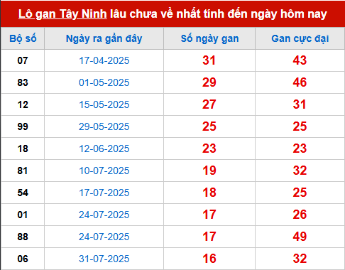 Bảng thống kê lô tô gan TN 27/11