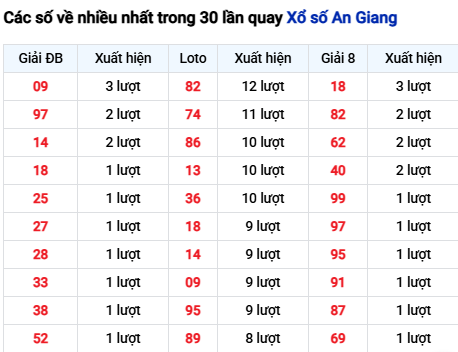 Thống kê lô tô An Giang trong 30 ngày đến 27/11