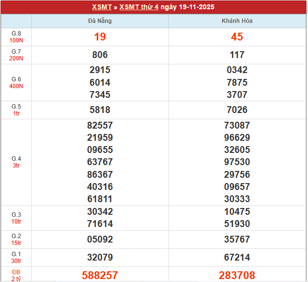 Bảng kết quả MT 19/11/2025