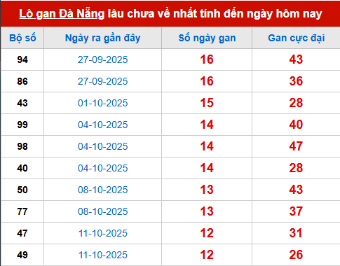 Bảng thống kê lô tô gan DNG 26/11