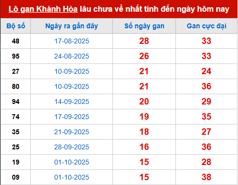 Bảng thống kê lô tô gan KH đến 26/11