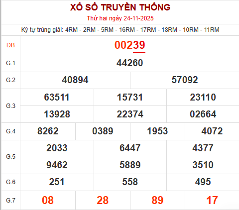 Bảng kết quả ngày 24/11/2025