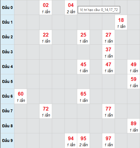 Bảng cầu bạch thủ lô XSMB 25/11/2025
