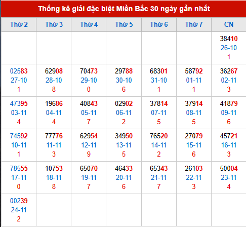 Thống kê GĐB MB trong 30 ngày đến 25/11/2025