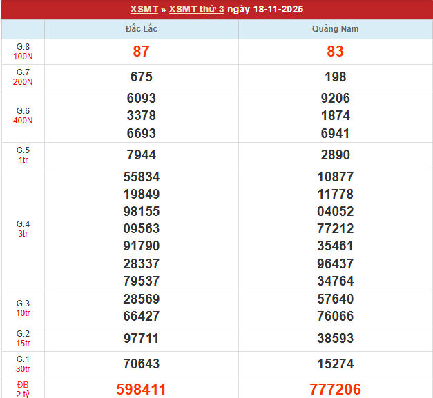 Bảng kết quả MT 18/11/2025