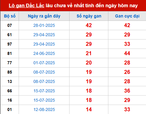 Bảng thống kê lô tô gan DLK 25/11