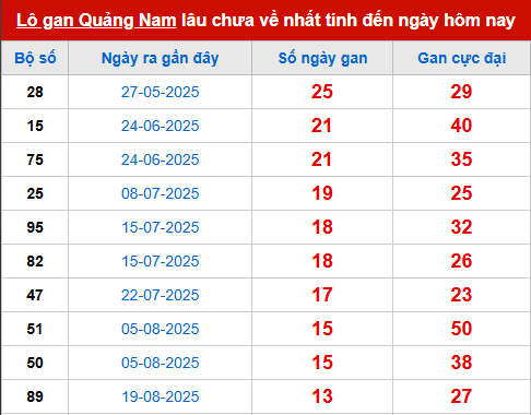 Bảng thống kê lô tô gan QNM đến 25/11