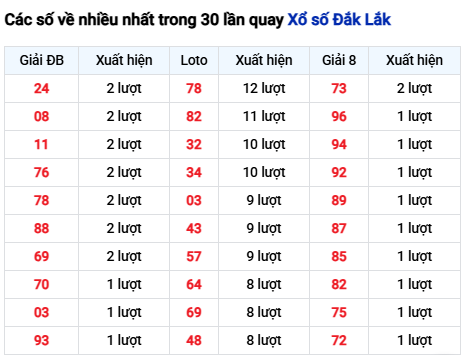 Thống kê lô tô Đắk Lắk trong 30 ngày đến 25/11