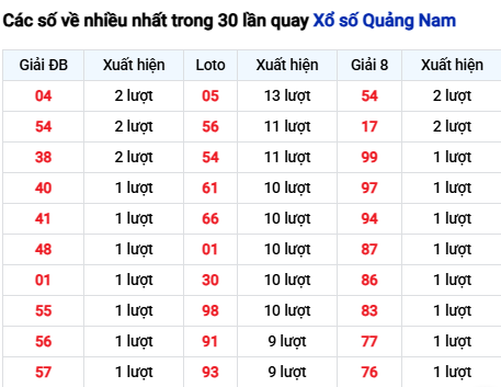 Thống kê lô tô Quảng Nam trong 30 ngày đến 25/11