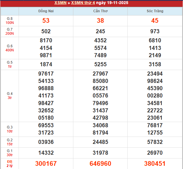 Bảng kết quả MN 19/11/2025