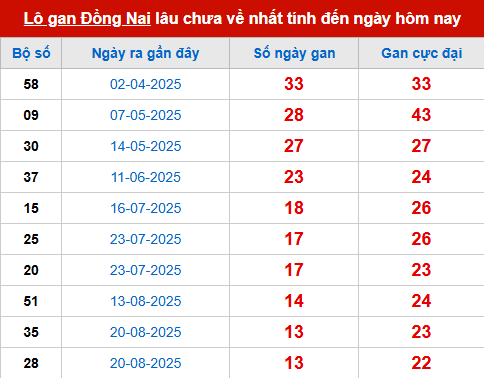 Bảng thống kê lô tô gan DN 26/11