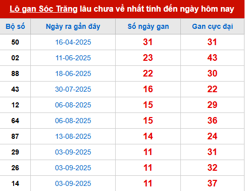 Bảng thống kê lô tô gan ST đến 26/11