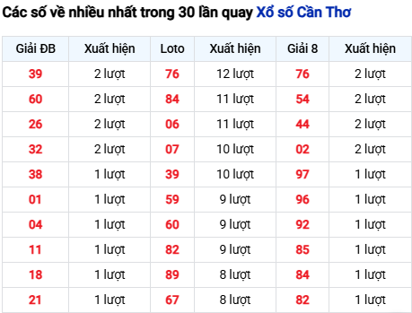 Thống kê lô tô Cần Thơ trong 30 ngày đến 26/11