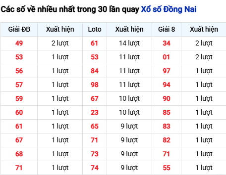 Thống kê lô tô Đồng Nai trong 30 ngày đến 26/11