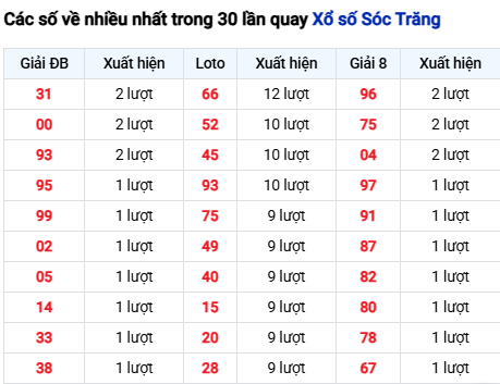 Thống kê lô XSST trong 30 ngày đến 26/11