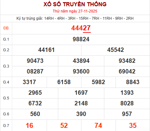 Bảng kết quả ngày 28/11/2025