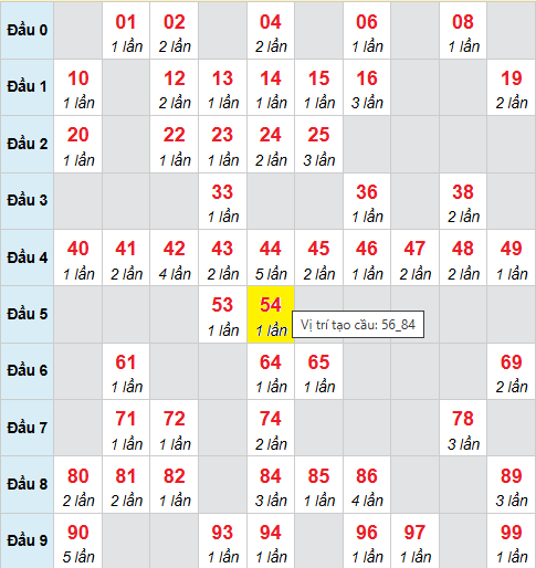 Bảng cầu bạch thủ lô XSMB 28/11/2025
