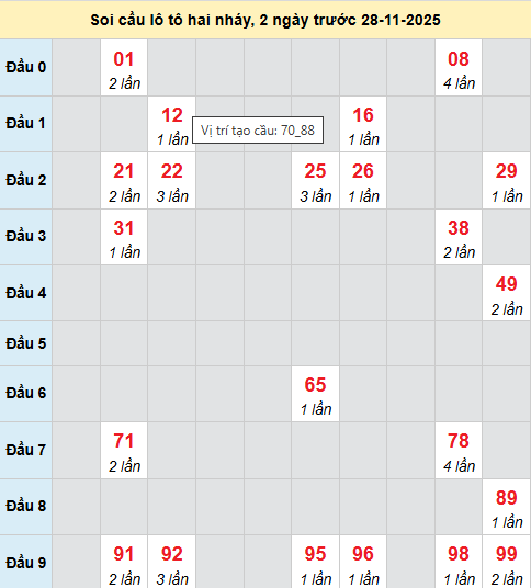 Bảng cầu lô 2 nháy MB 28/11/2025