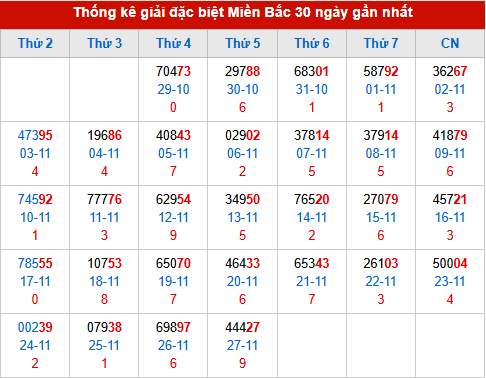 Thống kê GĐB MB trong 30 ngày đến 28/11/2025