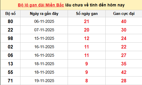 Bảng lô gan XSMB 28/11/2025