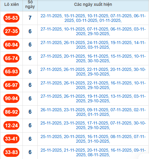 Thống kê cặp lô xiên 2 về nhiều nhất đến 28/11/2025