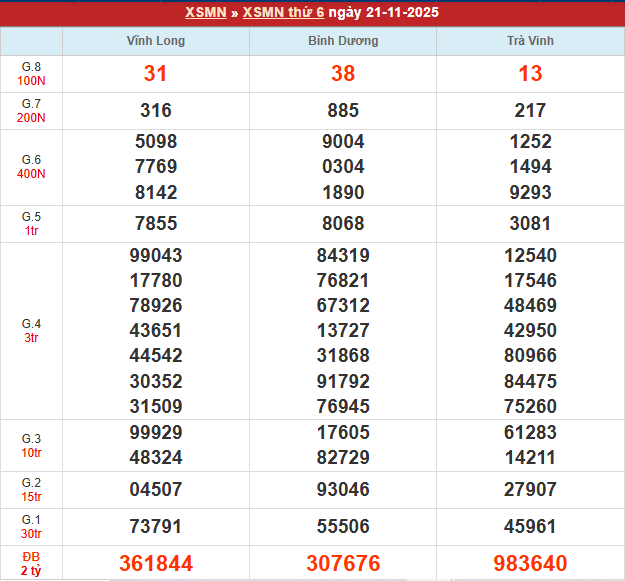 Bảng kết quả MN 21/11/2025