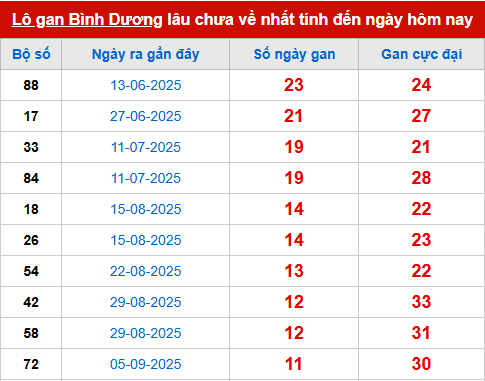 Bảng thống kê lô tô gan BD đến 28/11