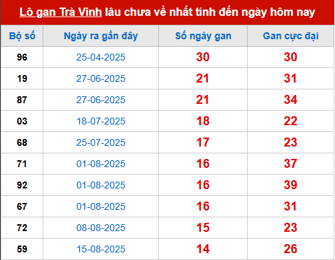 Bảng thống kê lô tô gan TV đến 28/11