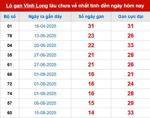 Bảng thống kê lô tô gan VL 28/11