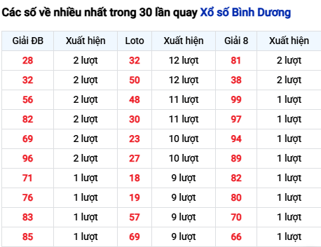 Thống kê lô tô Bình Dương trong 30 ngày đến 28/11