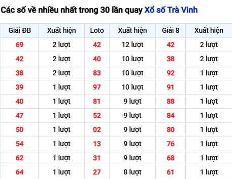 Thống kê lô tô Trà Vinh trong 30 ngày đến 28/11