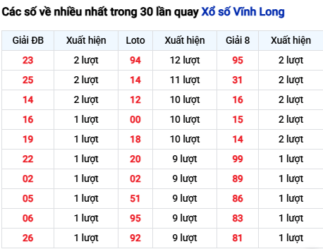 Thống kê lô tô Vĩnh Long trong 30 ngày đến 28/11