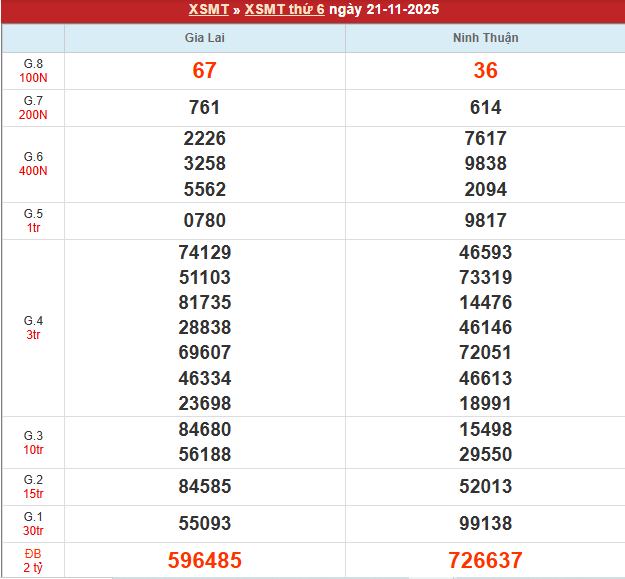 Bảng kết quả MT 21/11/2025