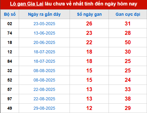 Bảng thống kê lô tô gan GL 28/11