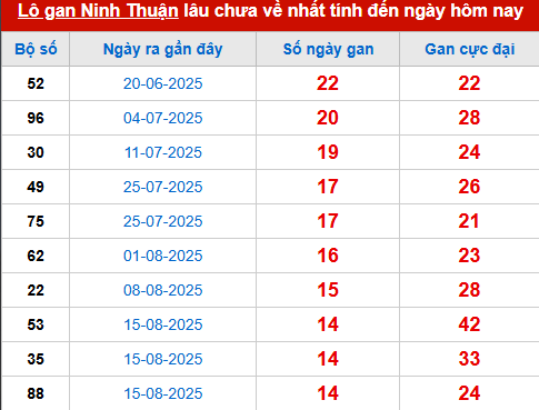 Bảng thống kê lô tô gan NT đến 28/11