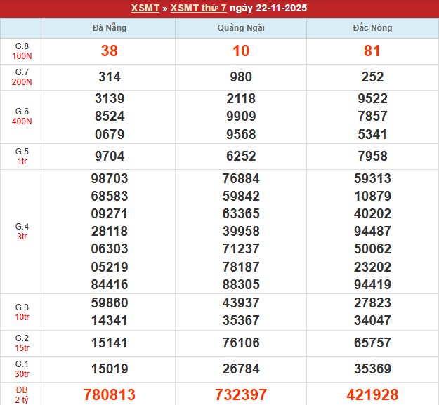 Bảng kết quả MT 22/11/2025