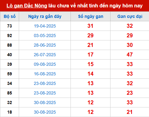 Bảng thống kê lô tô gan DNO đến 29/11