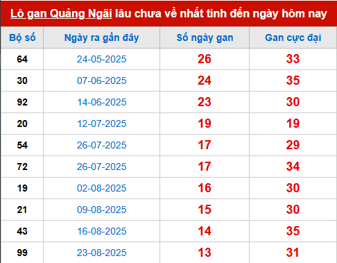 Bảng thống kê lô tô gan QNG đến 29/11