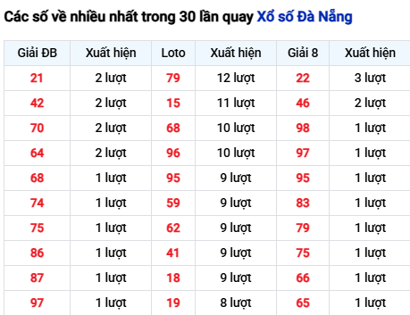 Thống kê lô tô Đà Nẵng trong 30 ngày đến 29/11