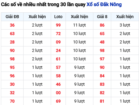 Thống kê lô XSDNO trong 30 ngày đến 29/11