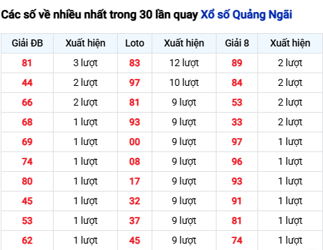 Thống kê lô tô Quảng Ngãi trong 30 ngày đến 29/11