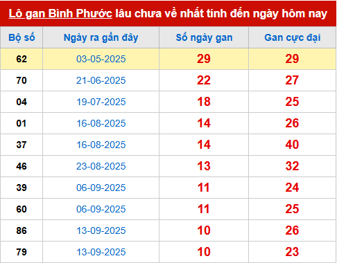 Bảng thống kê lô tô gan BP đến 29/11