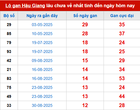 Bảng thống kê lô tô gan HG đến 29/11