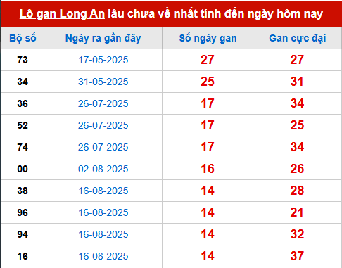 Bảng thống kê lô tô gan LA đến 29/11