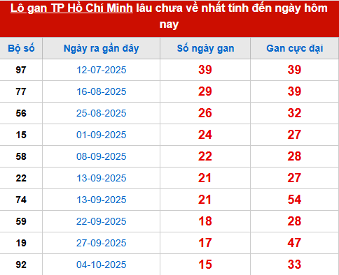 Bảng thống kê lô tô gan XSTPHCM 29/11