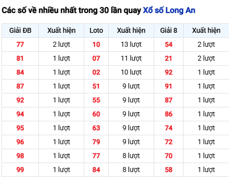 Thống kê lô tô Long An trong 30 ngày đến 29/11