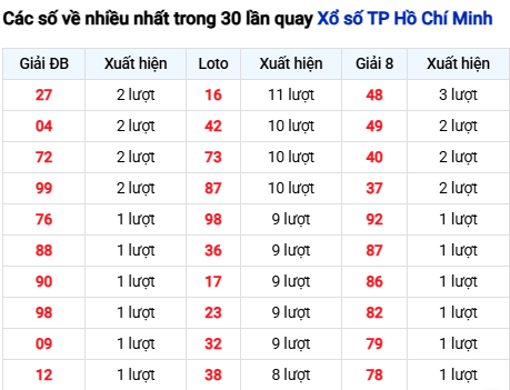 Thống kê lô tô TP. Hồ Chí Minh trong 30 ngày đến 29/11