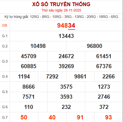 Bảng kết quả ngày 28/11/2025