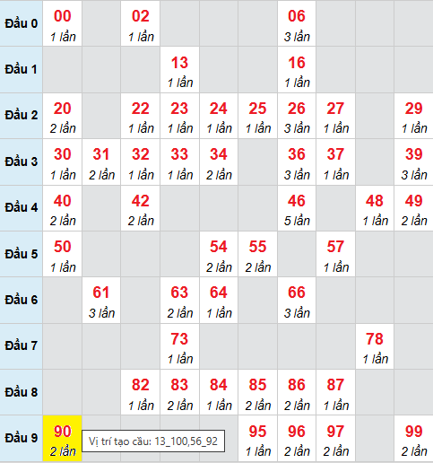 Bảng cầu bạch thủ lô XSMB 29/11/2025