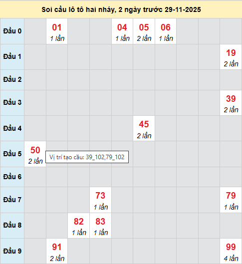 Bảng cầu lô 2 nháy MB 29/11/2025